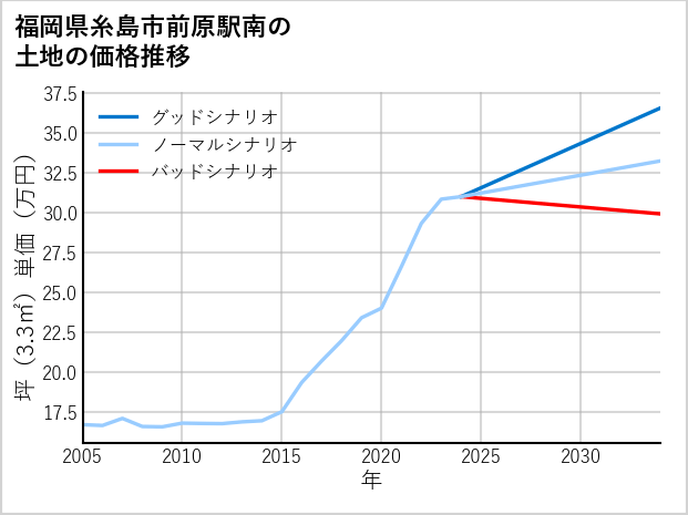 福岡県糸島市前原駅南の土地価格推移