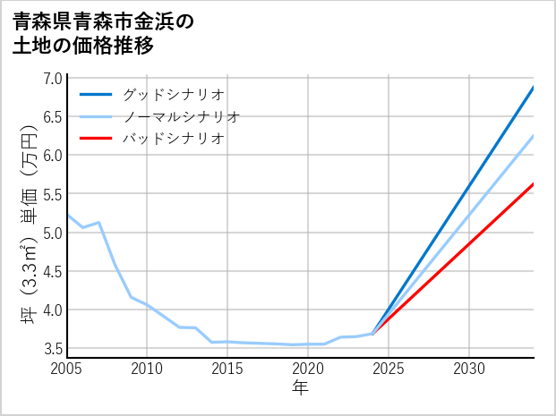 青森県青森市金浜の土地価格推移