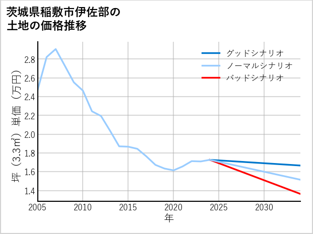 茨城県稲敷市伊佐部の土地価格推移
