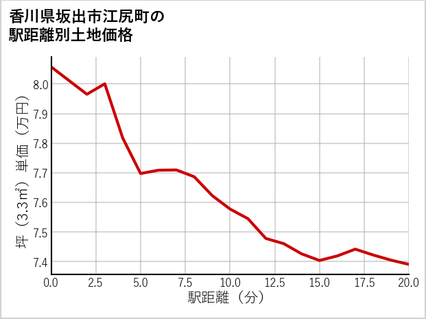 香川県坂出市江尻町の徒歩距離別の土地坪単価