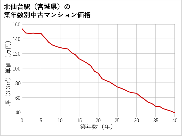 北仙台駅（宮城県）の築年数別の中古マンション坪単価