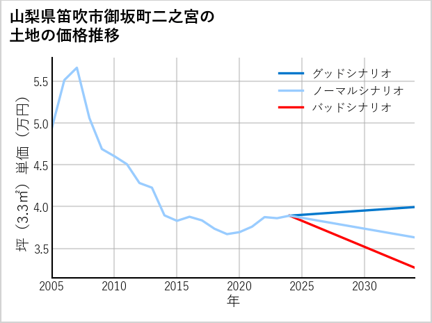 山梨県笛吹市御坂町二之宮の土地価格推移