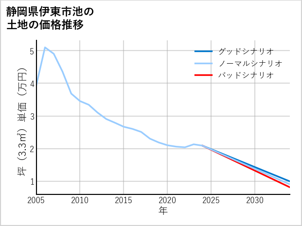 静岡県伊東市池の土地価格推移