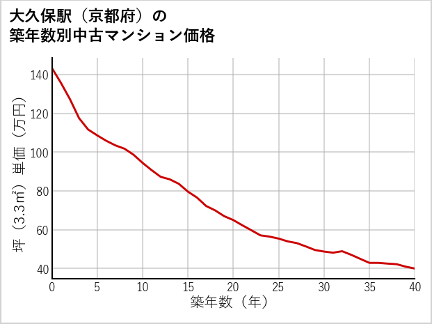 大久保駅（京都府）の築年数別の中古マンション坪単価