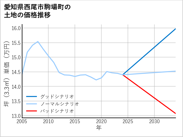 愛知県西尾市駒場町の土地価格推移