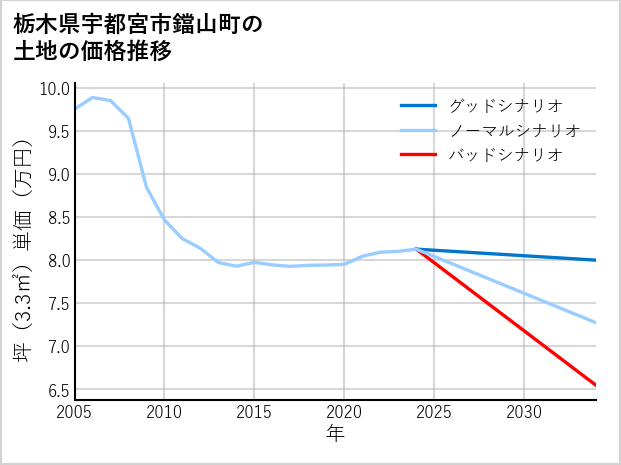 栃木県宇都宮市鐺山町の土地価格推移