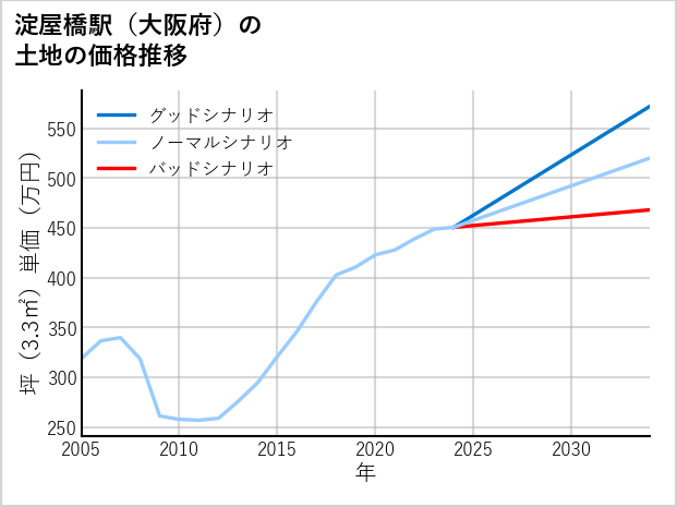 淀屋橋駅（大阪府）の土地価格推移