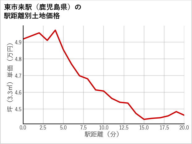 東市来駅（鹿児島県）の徒歩距離別の土地坪単価