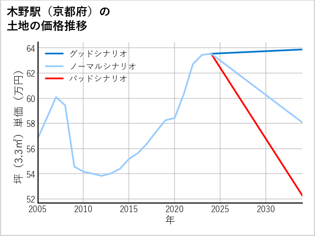 木野駅（京都府）の土地価格推移