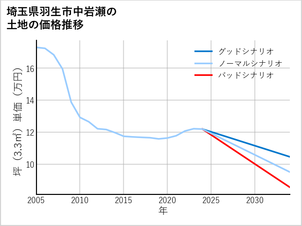 埼玉県羽生市中岩瀬の土地価格推移