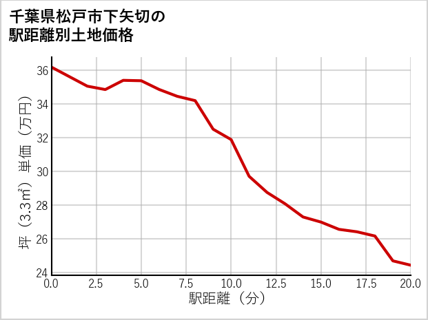 千葉県松戸市下矢切の徒歩距離別の土地坪単価