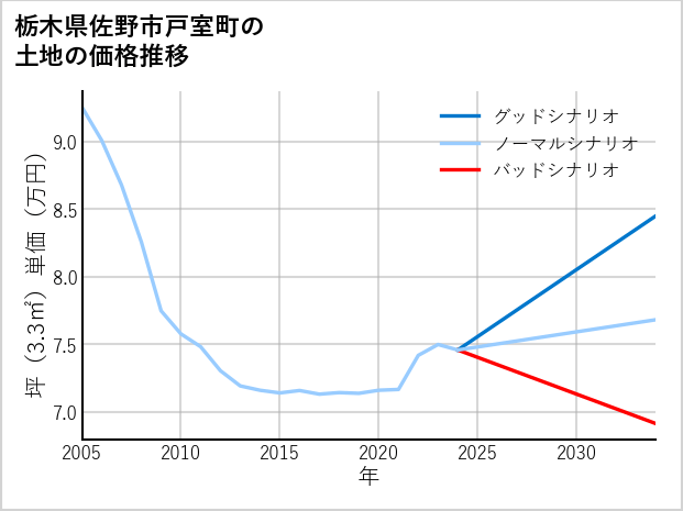 栃木県佐野市戸室町の土地価格推移
