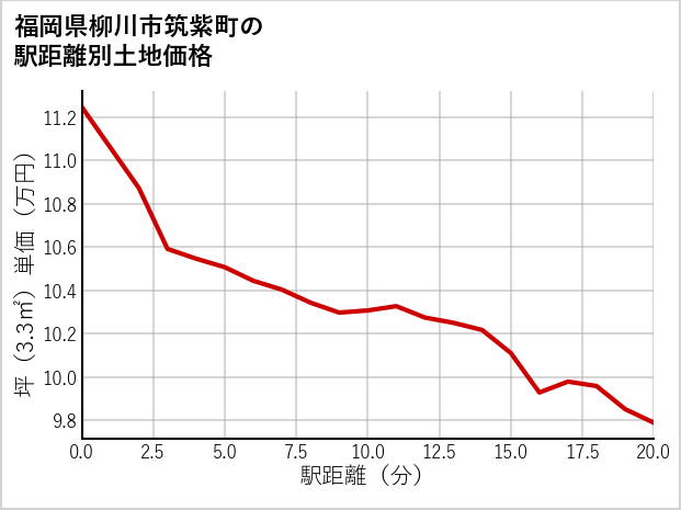 福岡県柳川市筑紫町の徒歩距離別の土地坪単価