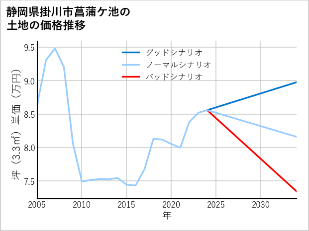 静岡県掛川市菖蒲ケ池の土地価格推移