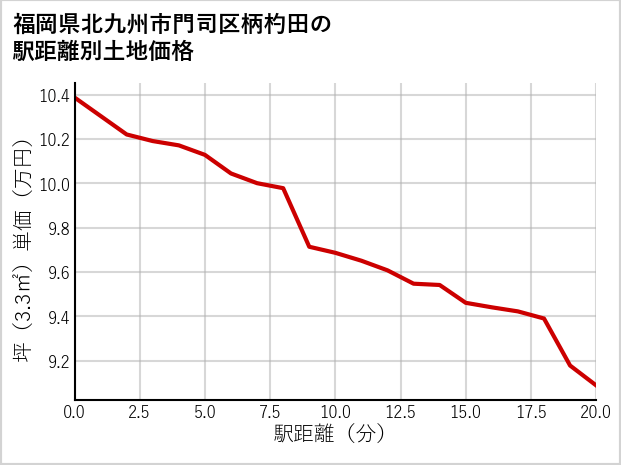 福岡県北九州市門司区柄杓田の徒歩距離別の土地坪単価