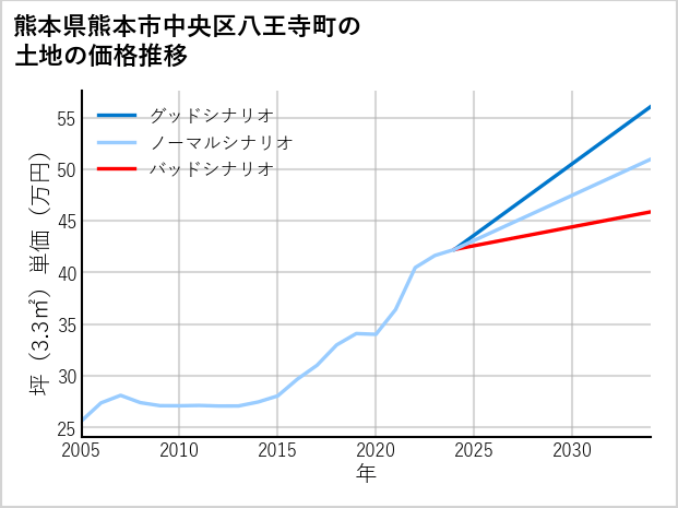 熊本県熊本市中央区八王寺町の土地価格推移