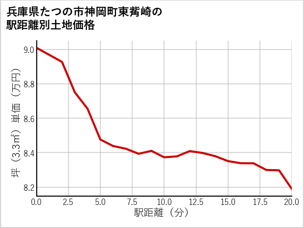 兵庫県たつの市神岡町東觜崎の徒歩距離別の土地坪単価