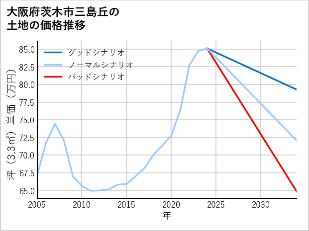 大阪府茨木市三島丘の土地価格推移