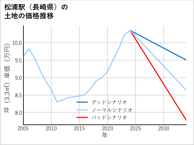 松浦駅（長崎県）の土地価格推移