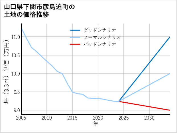山口県下関市彦島迫町の土地価格推移