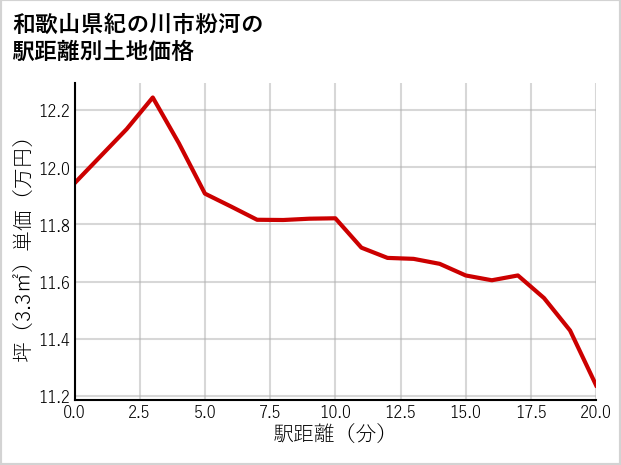 和歌山県紀の川市粉河の徒歩距離別の土地坪単価