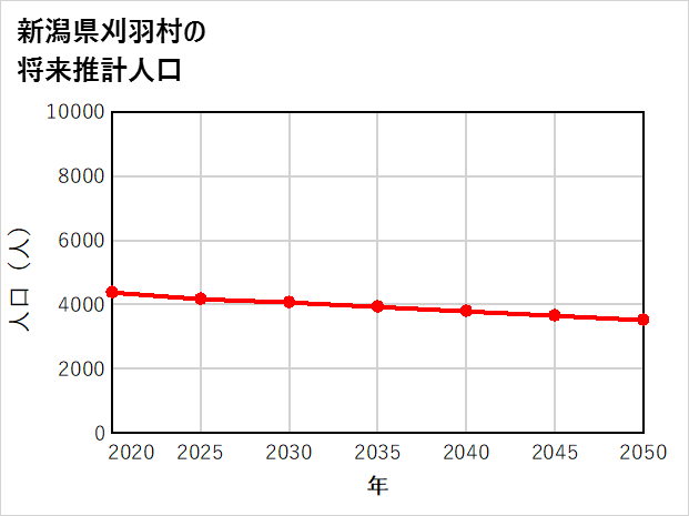 刈羽村の将来推計人口