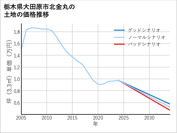 栃木県大田原市北金丸の土地価格推移