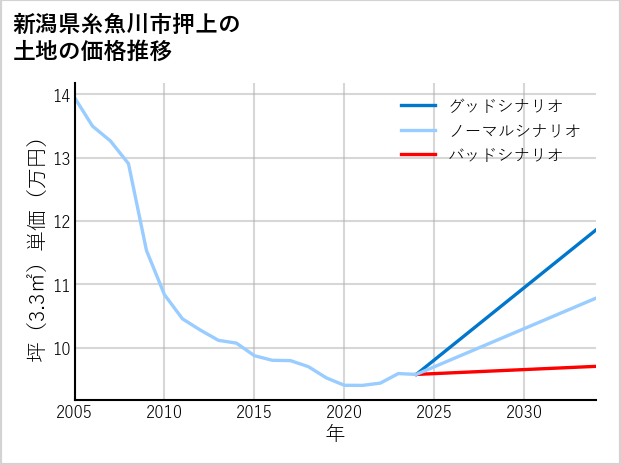 新潟県糸魚川市押上の土地価格推移