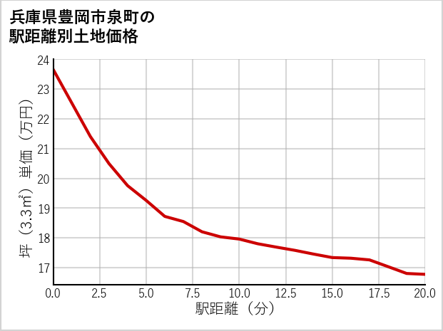 兵庫県豊岡市泉町の徒歩距離別の土地坪単価