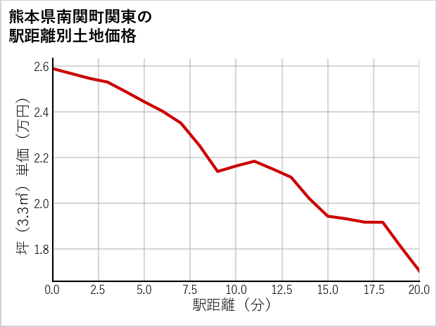熊本県南関町関東の徒歩距離別の土地坪単価