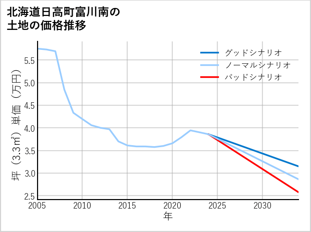 北海道日高町富川南の土地価格推移