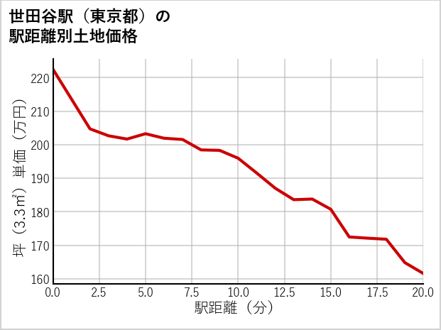 世田谷駅（東京都）の徒歩距離別の土地坪単価