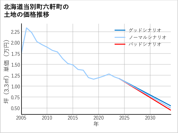 北海道当別町六軒町の土地価格推移