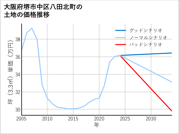 大阪府堺市中区八田北町の土地価格推移