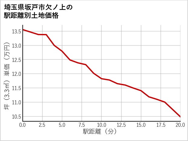 埼玉県坂戸市欠ノ上の徒歩距離別の土地坪単価