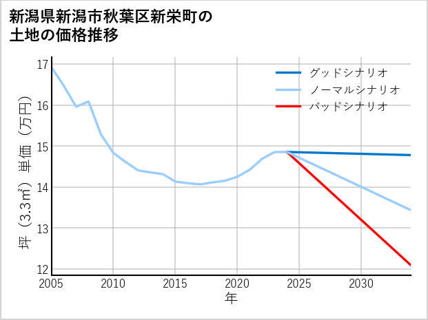 新潟県新潟市秋葉区新栄町の土地価格推移