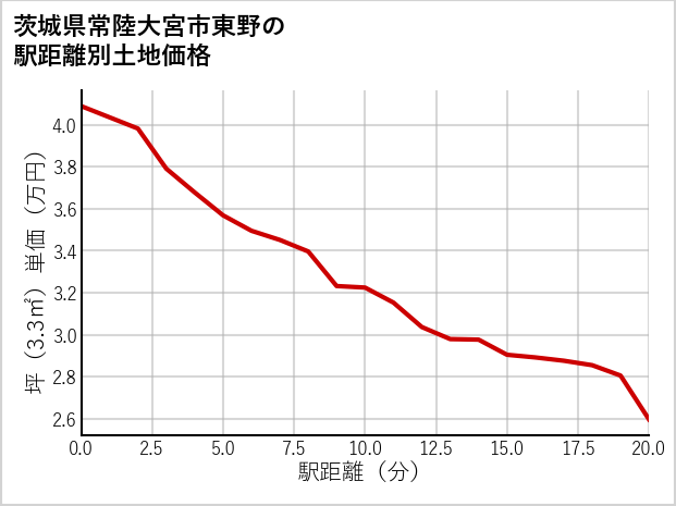 茨城県常陸大宮市東野の徒歩距離別の土地坪単価