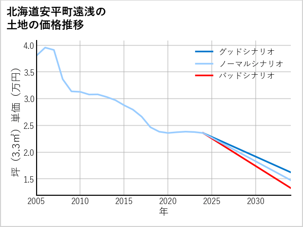 北海道安平町遠浅の土地価格推移