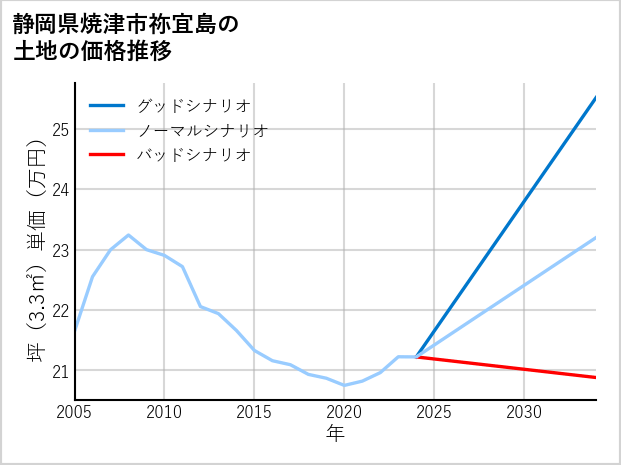 静岡県焼津市祢宜島の土地価格推移