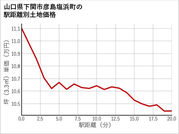 山口県下関市彦島塩浜町の徒歩距離別の土地坪単価