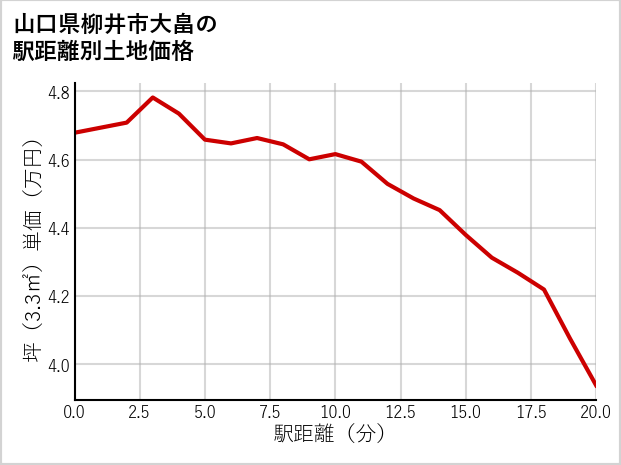 山口県柳井市大畠の徒歩距離別の土地坪単価
