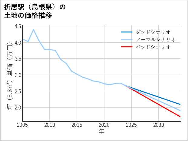 折居駅（島根県）の土地価格推移