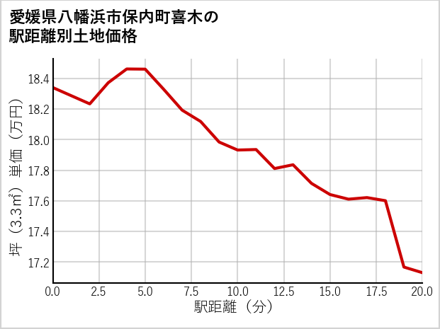 愛媛県八幡浜市保内町喜木の徒歩距離別の土地坪単価