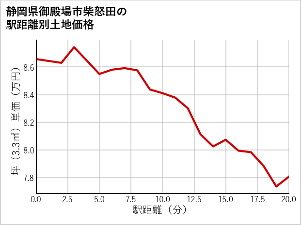 静岡県御殿場市柴怒田の徒歩距離別の土地坪単価