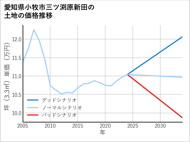 愛知県小牧市三ツ渕原新田の土地価格推移
