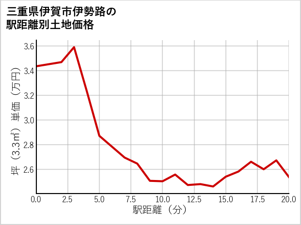 三重県伊賀市伊勢路の徒歩距離別の土地坪単価
