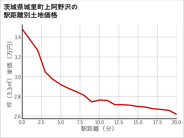 茨城県城里町上阿野沢の徒歩距離別の土地坪単価