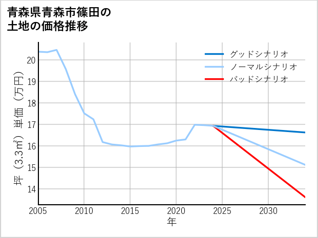 青森県青森市篠田の土地価格推移