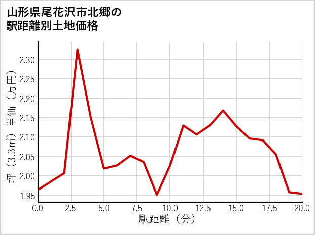 山形県尾花沢市北郷の徒歩距離別の土地坪単価
