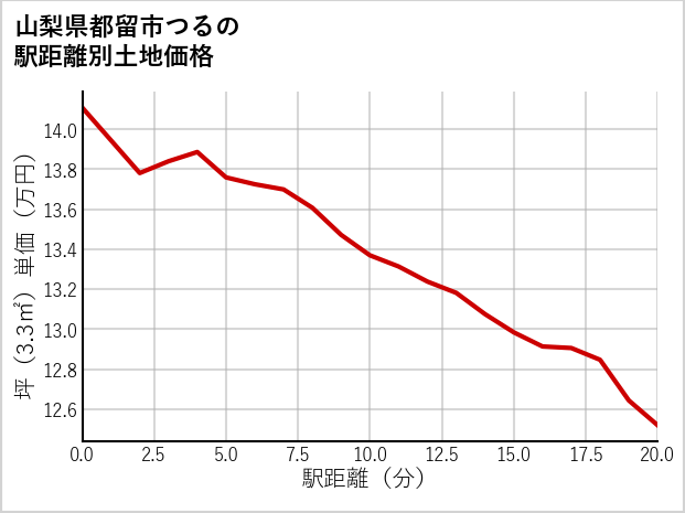 山梨県都留市つるの徒歩距離別の土地坪単価